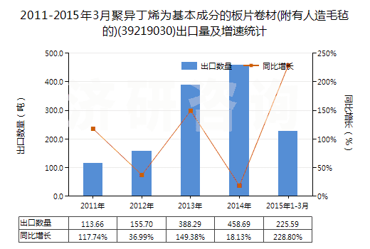 2011-2015年3月聚異丁烯為基本成分的板片卷材(附有人造毛氈的)(39219030)出口量及增速統(tǒng)計(jì)